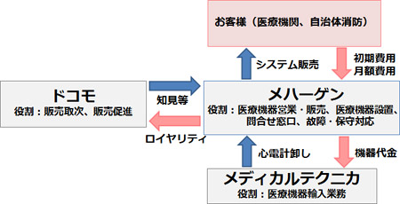 画面イメージ：ドコモはメハーゲンに、知見等をする代わりにロイヤリティを貰う。メディカルテクニカはメハーゲンに、心電計を卸して機器代金を貰う。メハーゲンはお客様（医療機関、自治体消防）に、システム販売をして初期費用・月額費用をいただく。