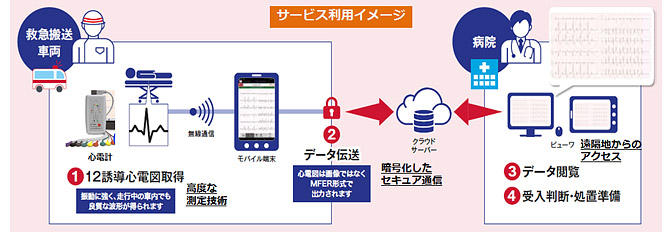 画面イメージ：救急搬送車両内では、患者から12誘導心電図を取得し、モバイル端末から無線通信を介して暗号化したセキュア通信でクラウドサーバにデータ転送。病院では、医師がクラウドサーバにアクセスして送られてきたデータを閲覧し、受入判断・処置準備に対応する。