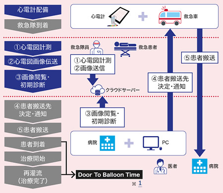 画面イメージ：心電計配備→救急隊到着→心電図計測→心電図画像転送→画像閲覧・初期診断→患者搬送先決定・通知→患者搬送→患者到着→治療開始→再灌流（治療完了）