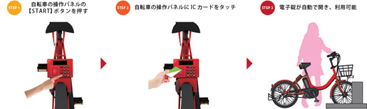 STEP1：自転車の操作パネルの【START】ボタンを押す→STEP2：自転車の操作パネルにICカードをタッチ→STEP3：電子錠が自動で開き、利用可能