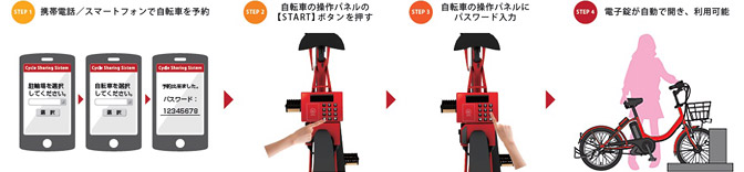 STEP1：携帯電話／スマートフォンで自転車を予約→STEP2：自転車の操作パネルの【START】ボタンを押す→STEP3：自転車の操作パネルにパスワード入力→STEP4：電子錠が自動で開き、利用可能