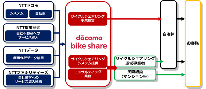 イメージ図：各社の事業スキーム