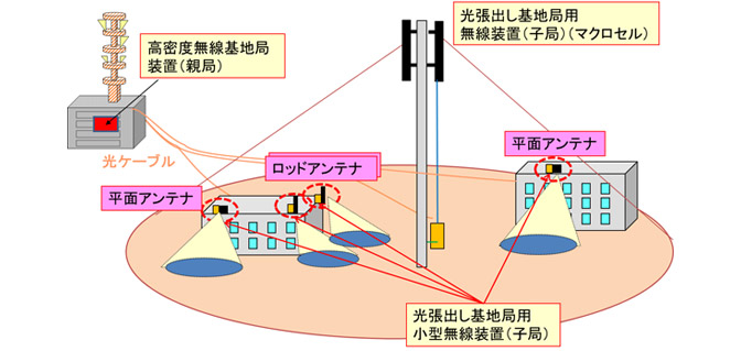 図1：検証の構成図