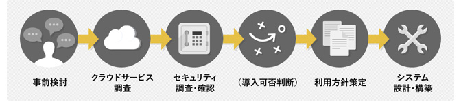 「ドコモ・クラウドパッケージ」を利用しなかった場合のイメージ図