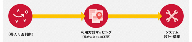 「ドコモ・クラウドパッケージ」を利用した場合のイメージ図