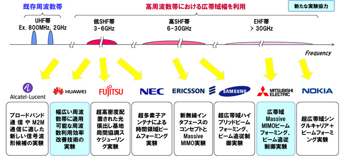 新たに協力を行う2社を含む、全8社と行う実験の全体像のイメージ図