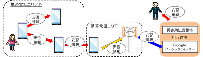 画面イメージ：Bluetooth Low Energyを活用した携帯電話エリア外でも情報伝達ができる新たな技術を利用して、災害用伝言板やGoogle パーソンファインダーなどに情報を登録する