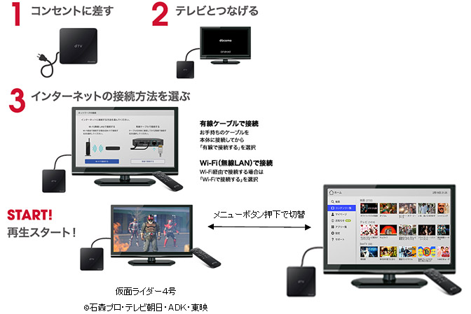 1.コンセントに差す→2.テレビとつなげる→3.インターネットの接続方法を選ぶ→4.START!再生スタート！