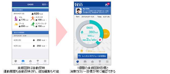 来館回数は自動反映、運動履歴も自動反映され、追加編集も可能→1週間の来館回数目標と消費カロリー目標が常に確認できる