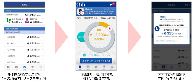 歩数を登録することで1日の消費カロリーを自動計算→1週間の目標に対する進捗が確認できる→おすすめの運動をアドバイスされます