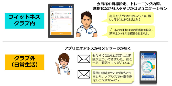 フィットネスクラブ内外でスタッフと会員とのコミュニケーションのイメージ図