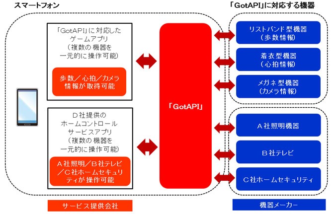 ウェアラブル機器やIoT機器での「GotAPI」使用イメージ図