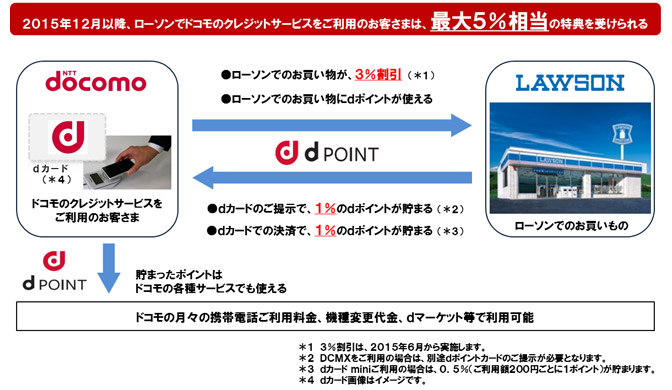 2015年12月以降、ローソンでドコモのクレジットサービスをご利用のお客さまは、最大5%相当の特典を受けられる