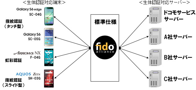 オープンな標準仕様のイメージ画像