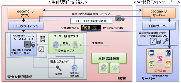 セキュアで新しい認証方式のイメージ画像