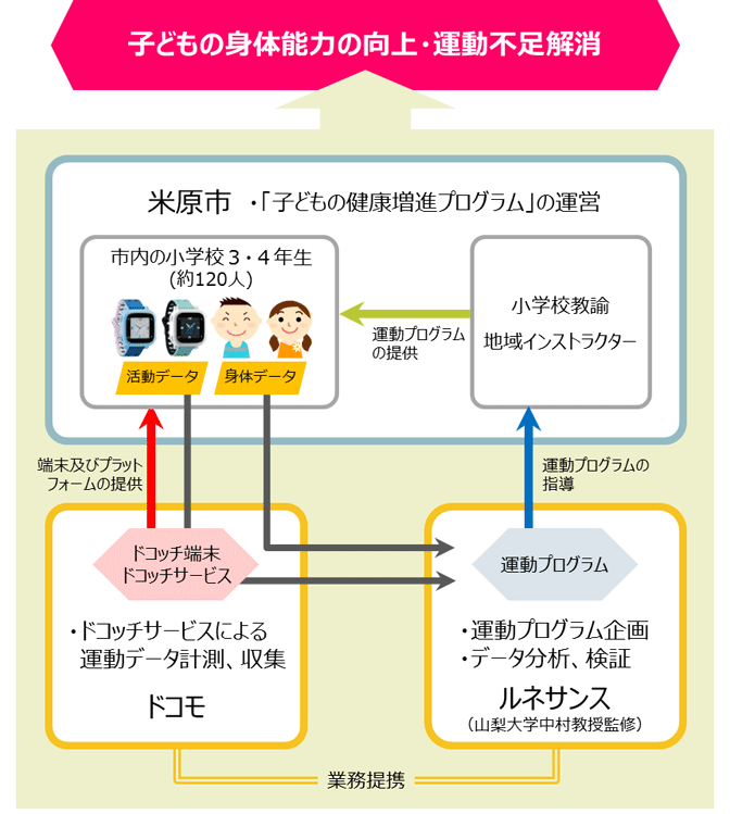 画面イメージ：米原市および2社による取組みのイメージ図