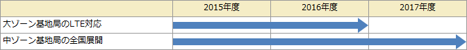 画面イメージ：大ゾーン基地局のLTE対応と、中ゾーン基地局の全国展開のスケジュール表