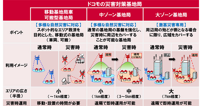 画面イメージ:ドコモの災害対策基地局