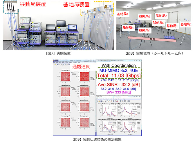 画面イメージ：【図7】実験装置、【図8】実験環境（シールドルーム内）、【図9】協調伝送技術の測定結果