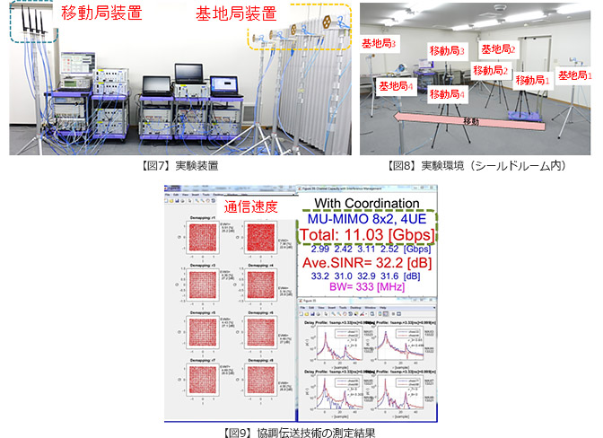 画面イメージ:【図7】実験装置、【図8】実験環境(シールドルーム内)、【図9】協調伝送技術の測定結果