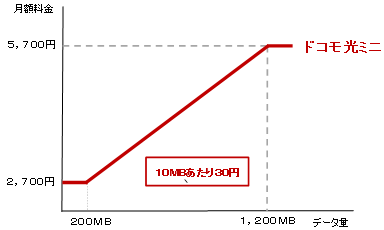 「ドコモ光ミニ」のグラフ