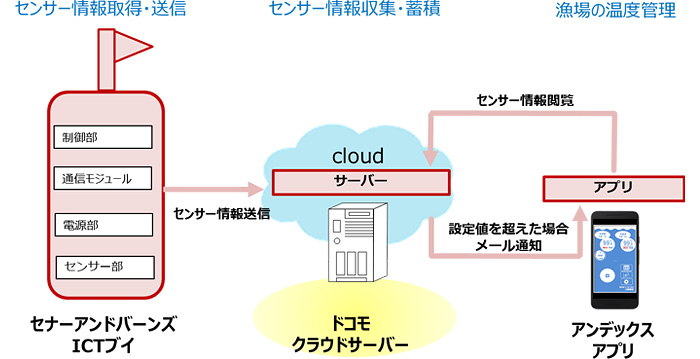 実証実験全体のイメージ画像