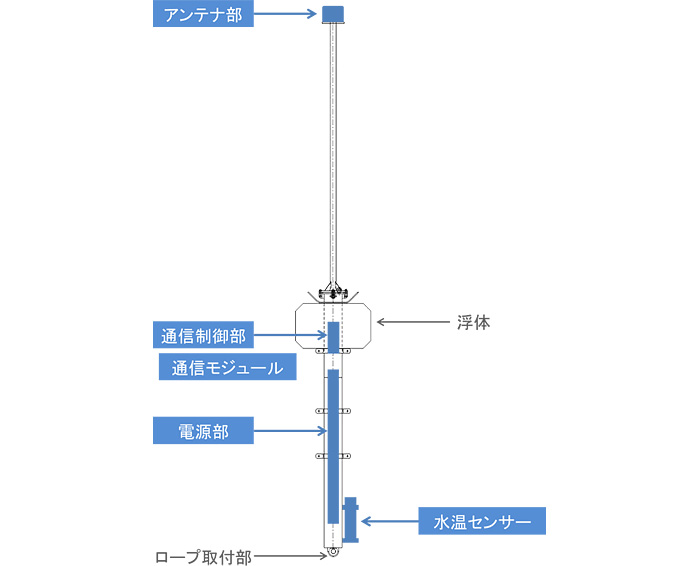 ICTブイの各部説明画像