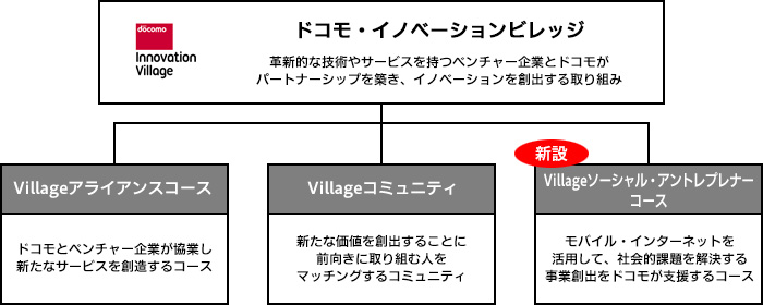ドコモ・イノベーションビレッジ概要画像