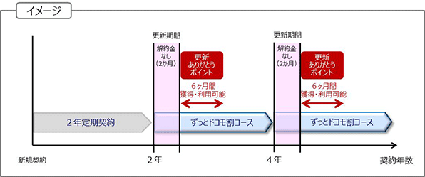 「更新ありがとうポイント」のイメージ図