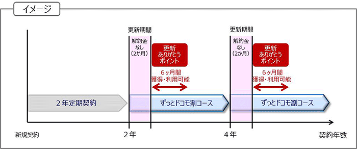 「更新ありがとうポイント」のイメージ図