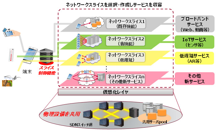 ネットワークスライシング技術のイメージ図