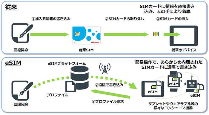 eSIMプラットフォームのイメージ図