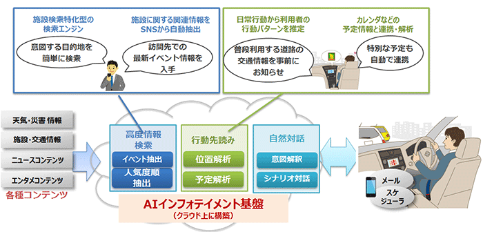 AIインフォテイメントサービスイメージ図