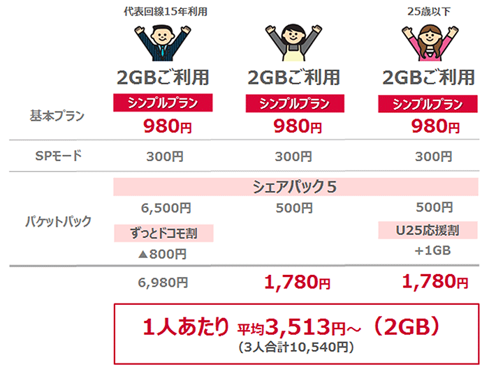 家族3人でご利用の場合のイメージ図