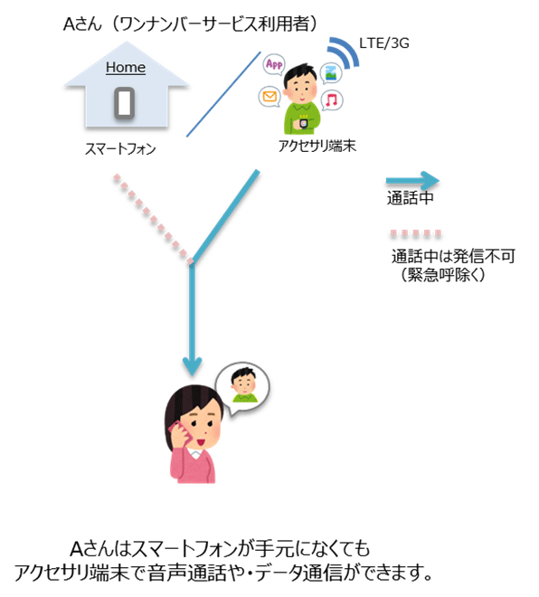 ワンナンバーサービス利用者からの電話の画像