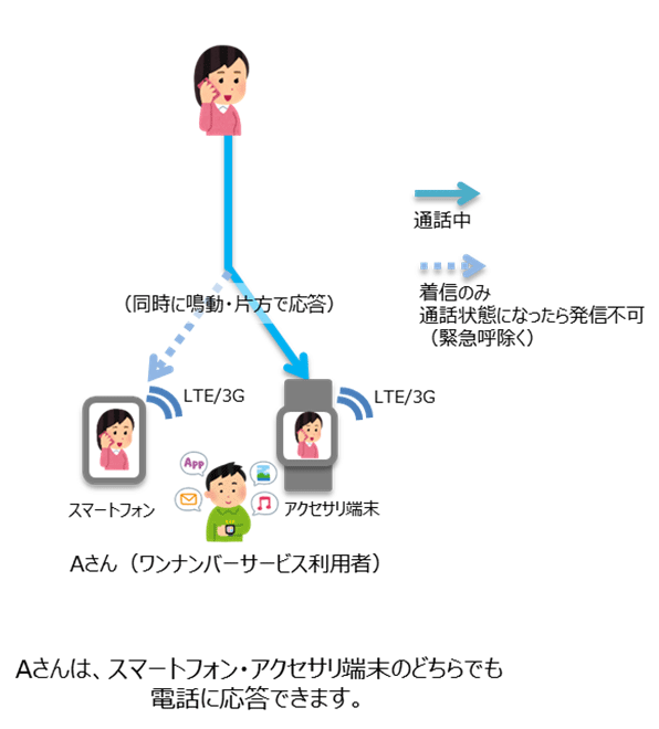 ワンナンバーサービス利用者への電話の画像