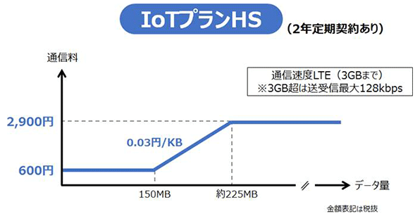 IoTプランHSのイメージ画像