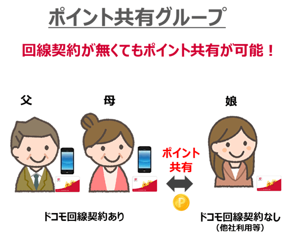 画像:ポイント共有グループのイメージ