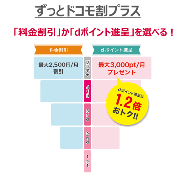 画像:ずっとドコモ割プラスのイメージ