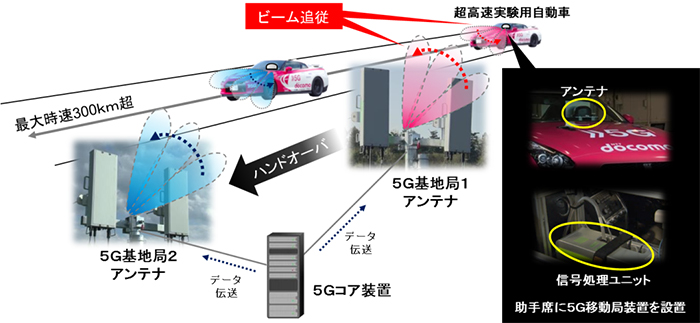 超高速5G無線データ伝送実験（実験①、②、③）のシステム構成の画像