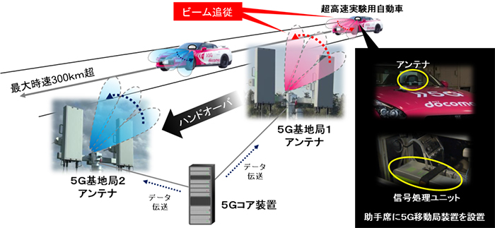 超高速5G無線データ伝送実験(実験①、②、③)のシステム構成の画像