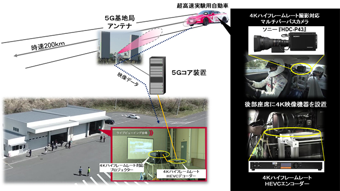 4Kハイフレームレート車窓映像・5G無線ライブ中継実験（実験④）のシステム構成の画像