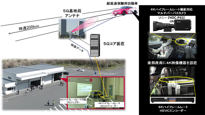 4Kハイフレームレート車窓映像・5G無線ライブ中継実験(実験④)のシステム構成の画像