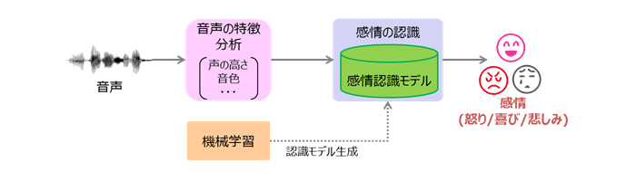 図：音声感情認識のしくみ