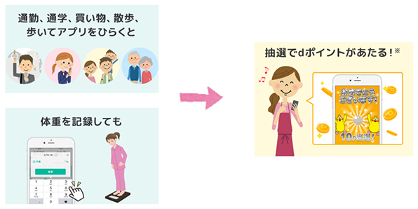 画像:歩数や体重記録でdポイントが貯まるチャンス!