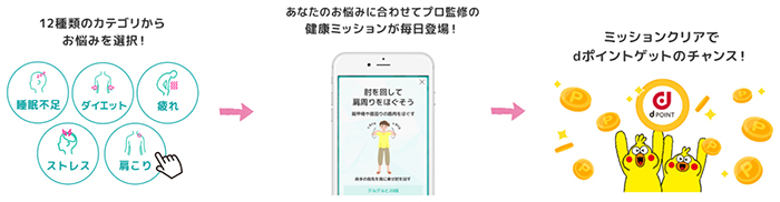 画像:専門家監修の「健康ミッション」クリアでもdポイントが貯まる