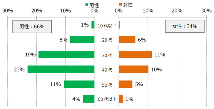 画像:利用者の性年代グラフ