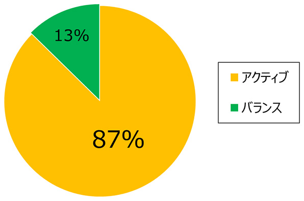 画像：アクティブコース／バランスコース選択比率グラフ