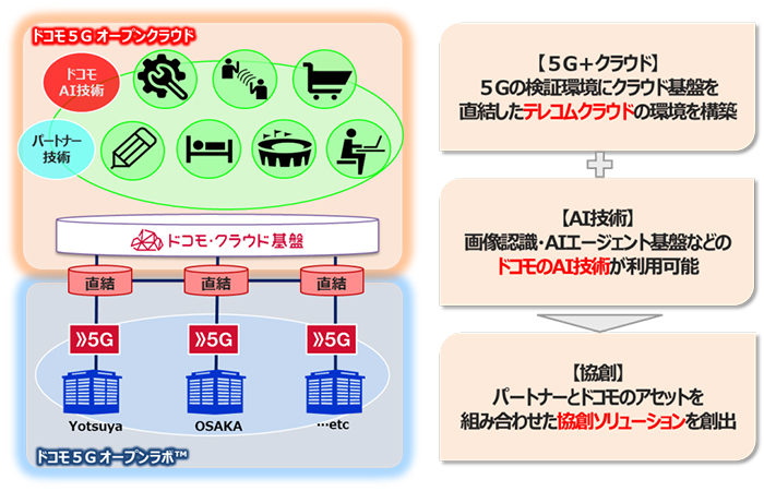 画像:「ドコモ5Gオープンクラウド」の提供イメージ