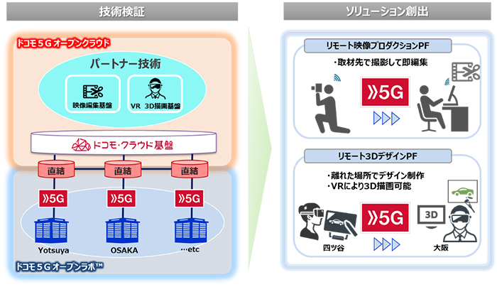 画像:5G×パートナーソリューションによるソリューション創出例のイメージ